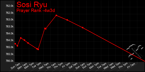 Last 31 Days Graph of Sosi Ryu