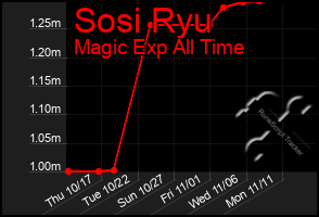 Total Graph of Sosi Ryu