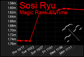 Total Graph of Sosi Ryu