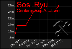 Total Graph of Sosi Ryu