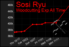 Total Graph of Sosi Ryu