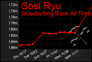 Total Graph of Sosi Ryu