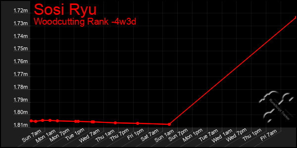 Last 31 Days Graph of Sosi Ryu