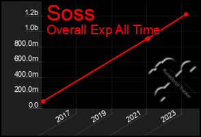 Total Graph of Soss