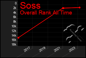 Total Graph of Soss