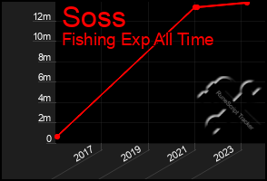 Total Graph of Soss