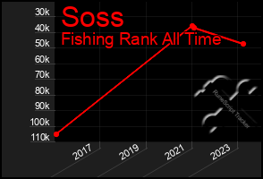 Total Graph of Soss