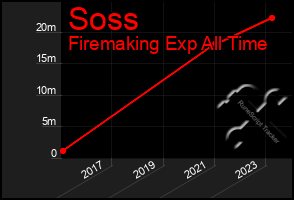 Total Graph of Soss