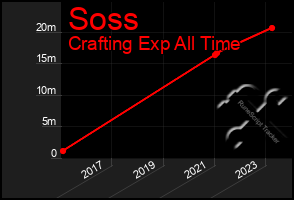 Total Graph of Soss