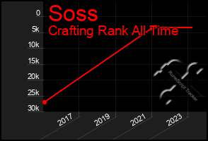 Total Graph of Soss