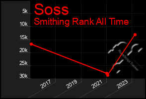 Total Graph of Soss