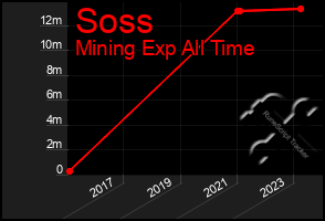 Total Graph of Soss