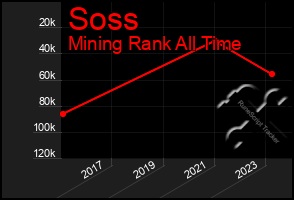 Total Graph of Soss