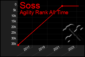 Total Graph of Soss