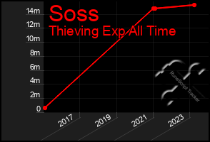 Total Graph of Soss