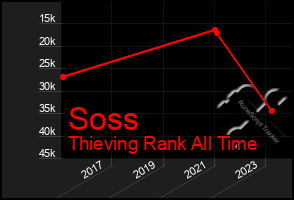 Total Graph of Soss