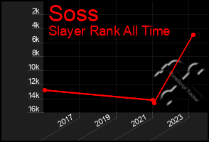 Total Graph of Soss