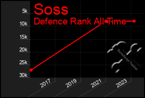 Total Graph of Soss