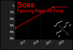 Total Graph of Soss