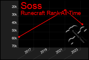 Total Graph of Soss