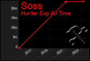 Total Graph of Soss