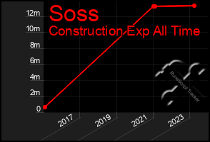 Total Graph of Soss