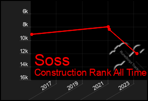 Total Graph of Soss