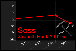 Total Graph of Soss