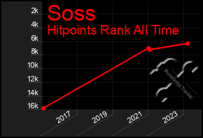 Total Graph of Soss