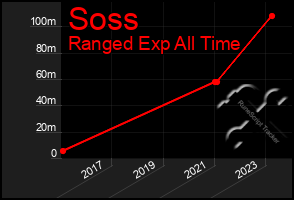 Total Graph of Soss