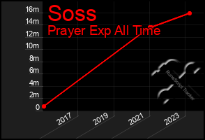 Total Graph of Soss