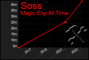 Total Graph of Soss