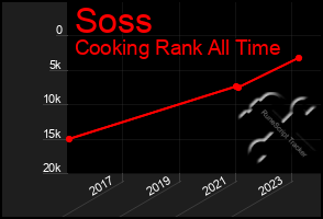 Total Graph of Soss