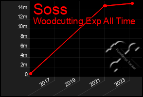 Total Graph of Soss