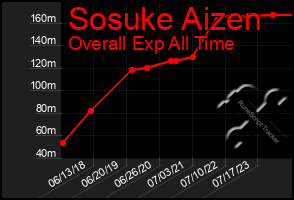 Total Graph of Sosuke Aizen