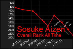 Total Graph of Sosuke Aizen