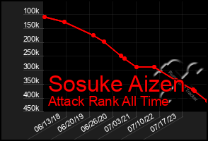 Total Graph of Sosuke Aizen