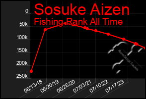 Total Graph of Sosuke Aizen