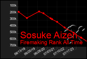 Total Graph of Sosuke Aizen