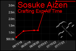 Total Graph of Sosuke Aizen