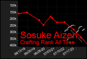 Total Graph of Sosuke Aizen