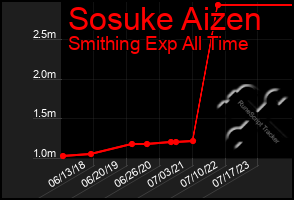 Total Graph of Sosuke Aizen