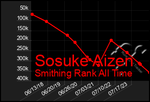 Total Graph of Sosuke Aizen