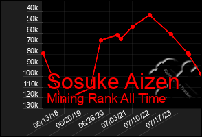 Total Graph of Sosuke Aizen