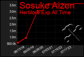 Total Graph of Sosuke Aizen