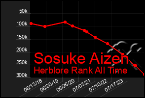 Total Graph of Sosuke Aizen