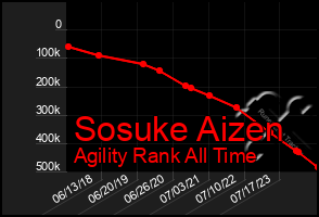 Total Graph of Sosuke Aizen