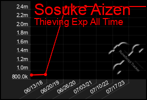 Total Graph of Sosuke Aizen