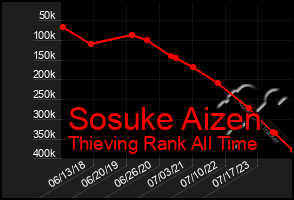 Total Graph of Sosuke Aizen