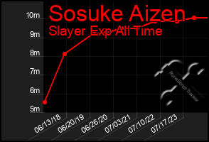 Total Graph of Sosuke Aizen